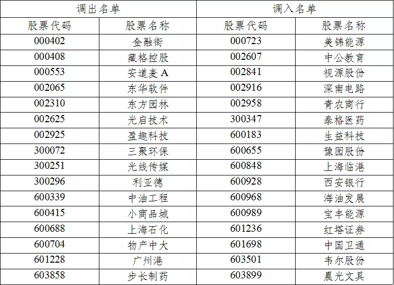 沪深300指数样本调剂名单