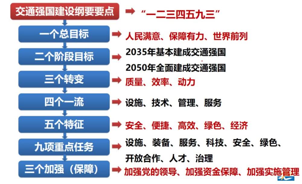 正文 陆化普教授在《交通强国建设目标与战略》中提到,《纲要》核心