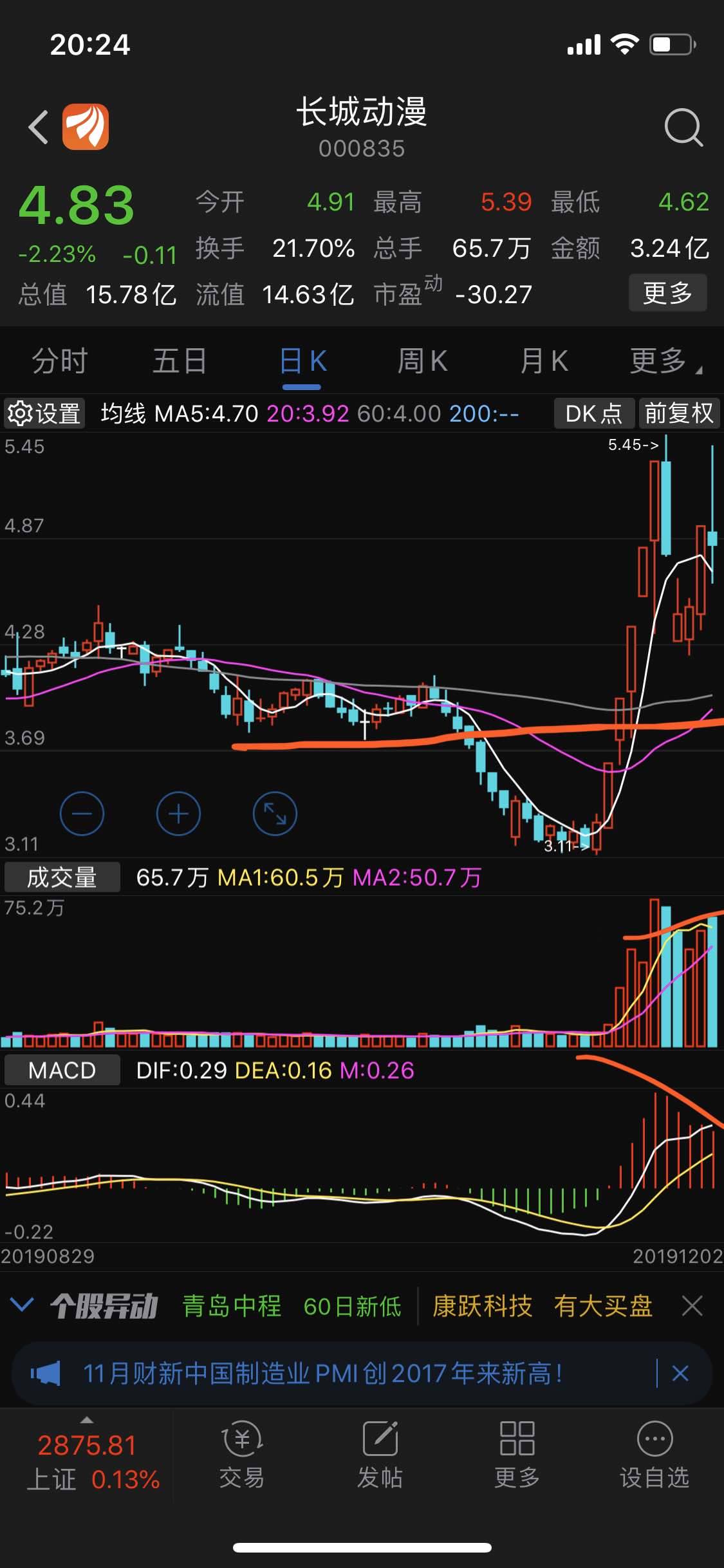 只能先看60日线了,惨_长城动漫(000835)股吧_东方财富