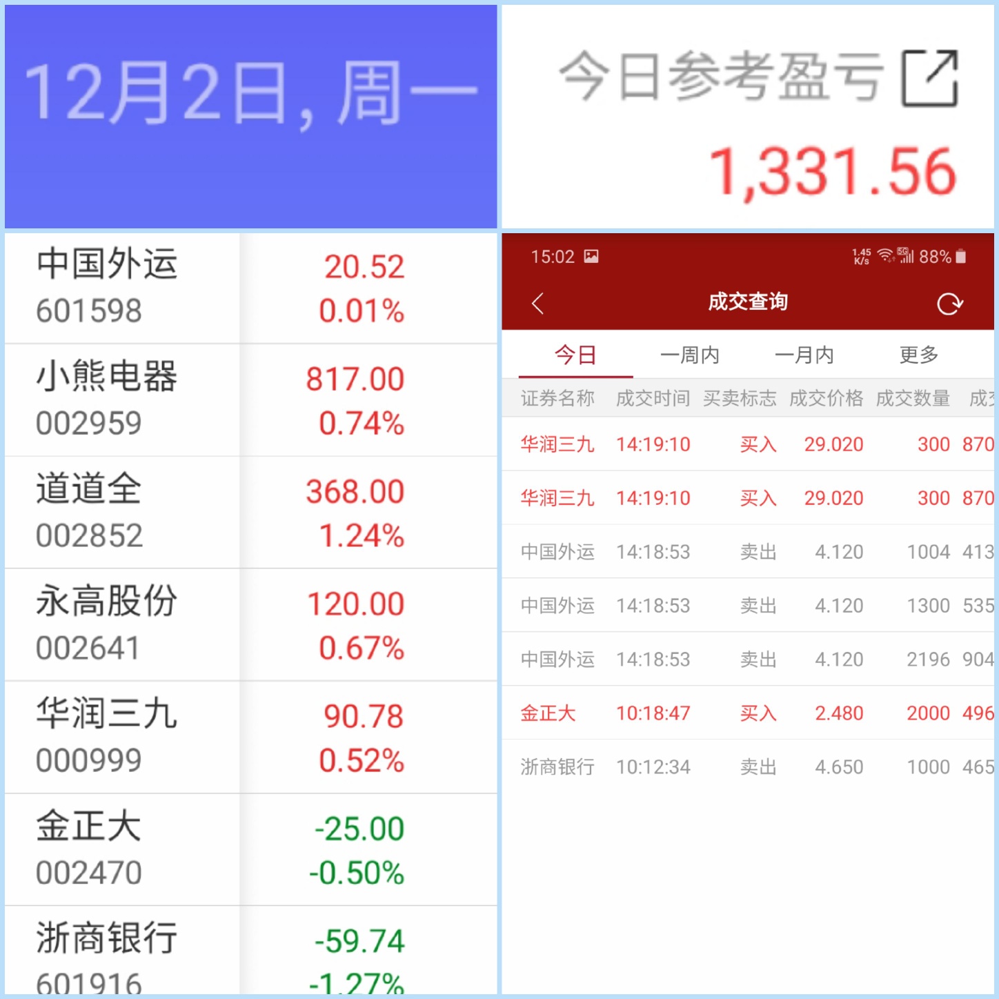 12月2日,浙商银行超短,赔赚都清.华润三九买回来点.