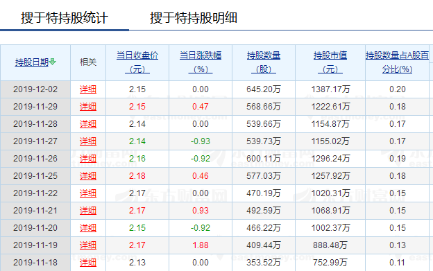 股票不涨,但深股通资金慢慢增持_搜于特(002503)股吧_东方财富网股吧