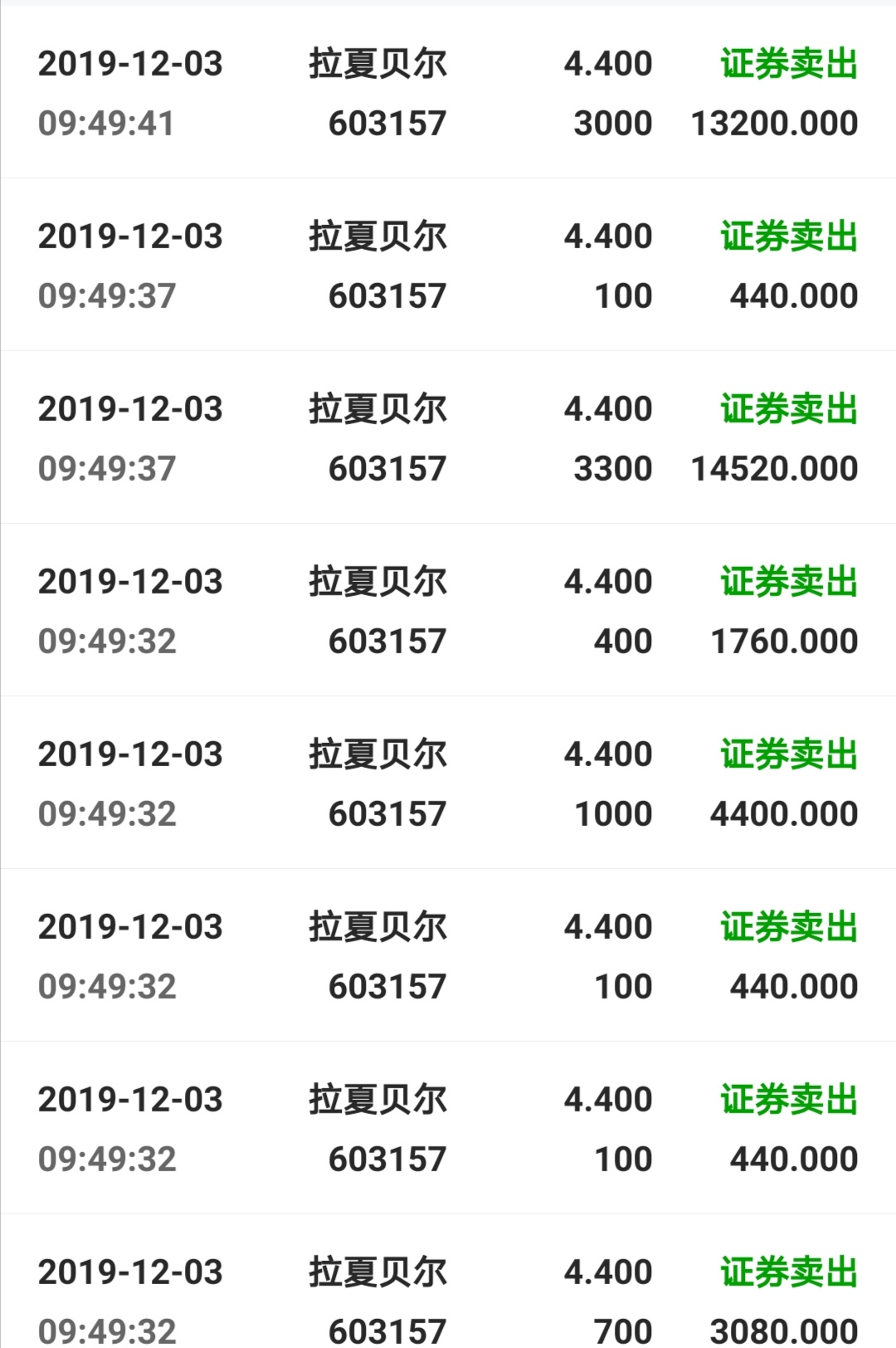 昨天买的10000股今天也清了就赚了3000块前几天还20000多