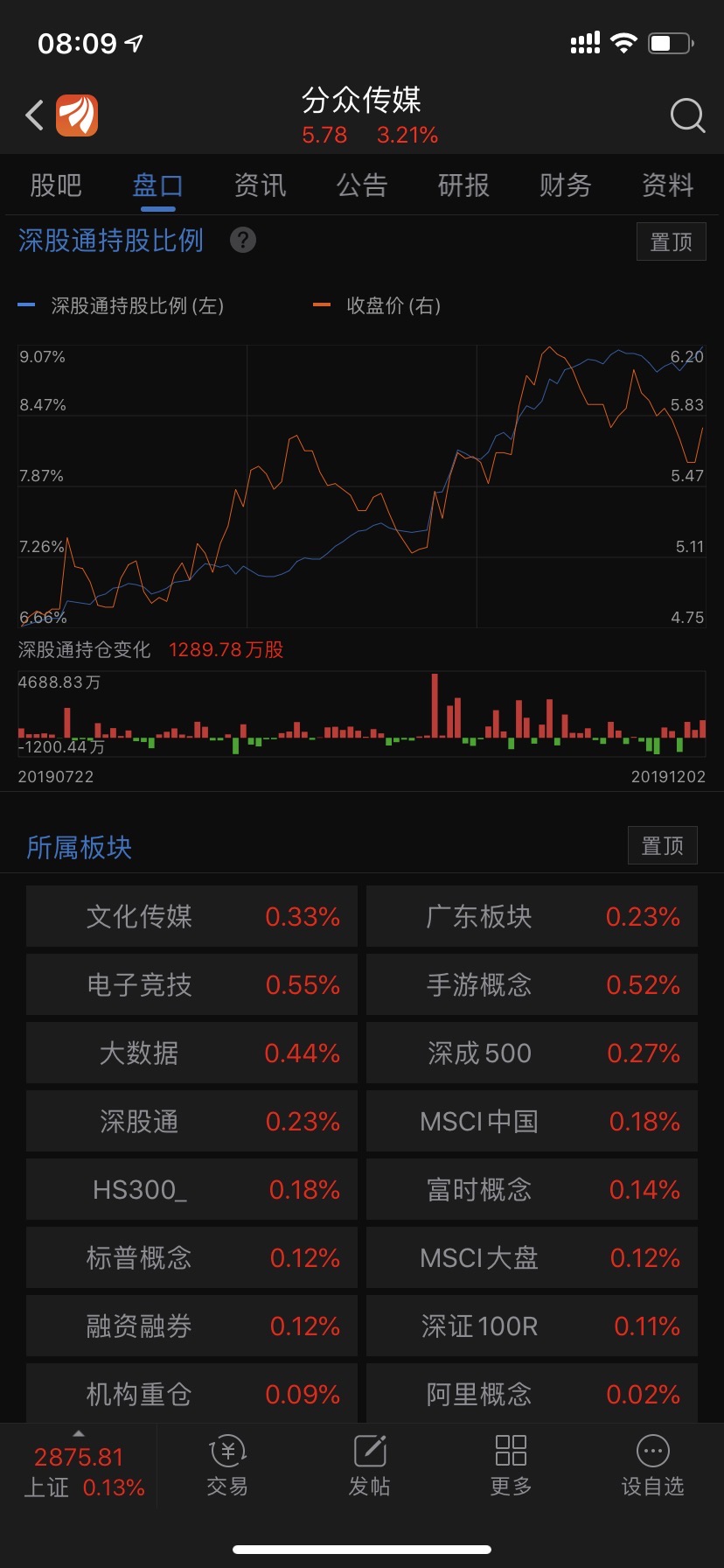 分众传媒,港股通昨天净买入1289.78万股.