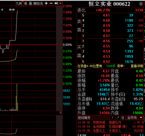 跑了跑了,咬一口小肉就跑了_恒立实业(000622)股吧_网