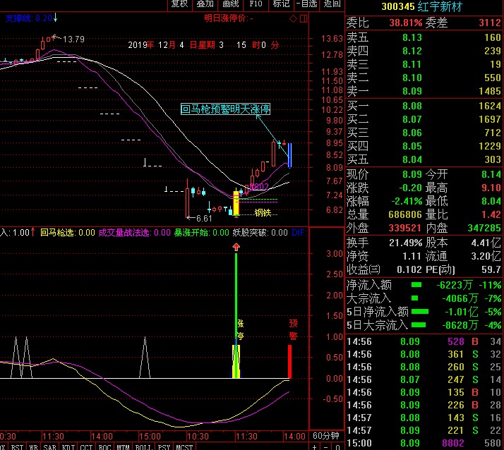 明天回马枪涨停_红宇新材(300345)股吧_东方财富网股吧