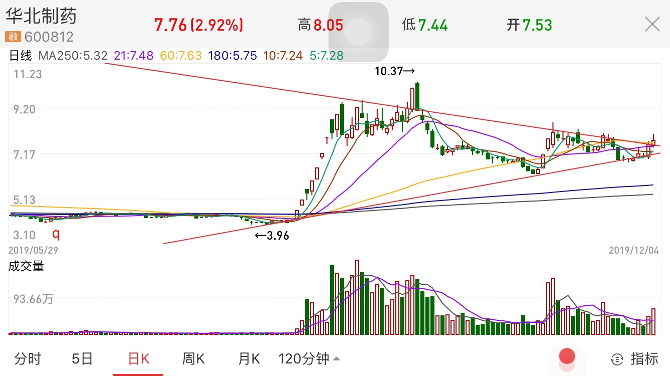 复盘总结:今天提到的华北制药趋势还在,继续看涨.我不