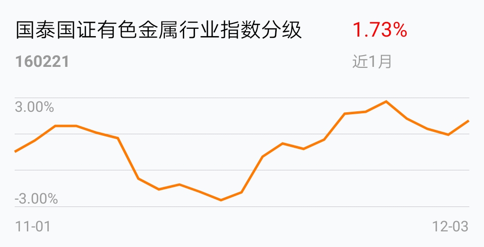 [基金行情走势图]_国泰国证有色金属行业指数(lof)(of