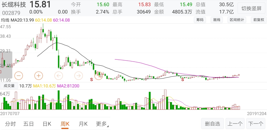 基金161606浅析悄悄说,长缆科技确实是个好股,庄家很强大,底部长期