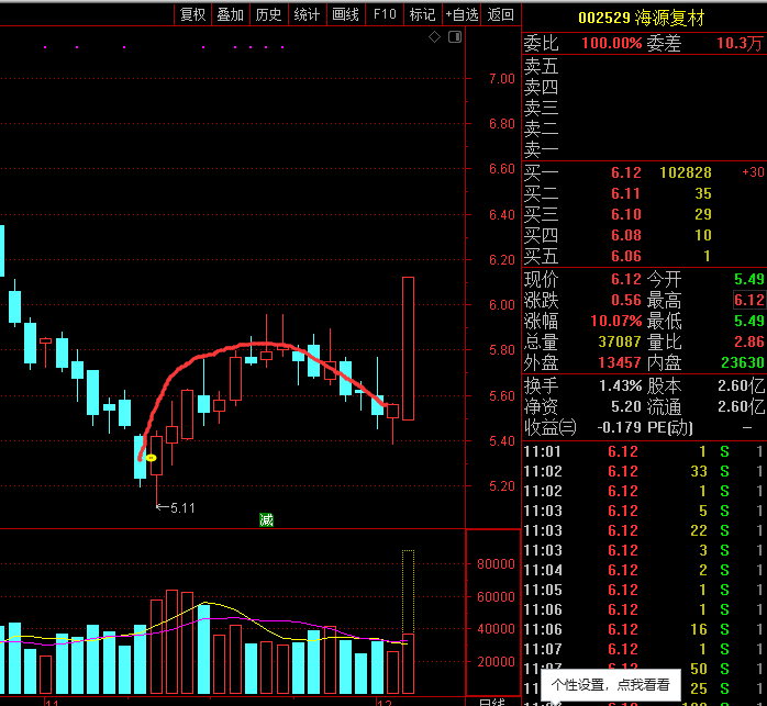 $海源复材sz002529$,学习点:破新低的个股,在底部形成