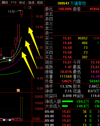 哈哈,早上好,抓牛股啦 888_万通智控(300643)股吧_网