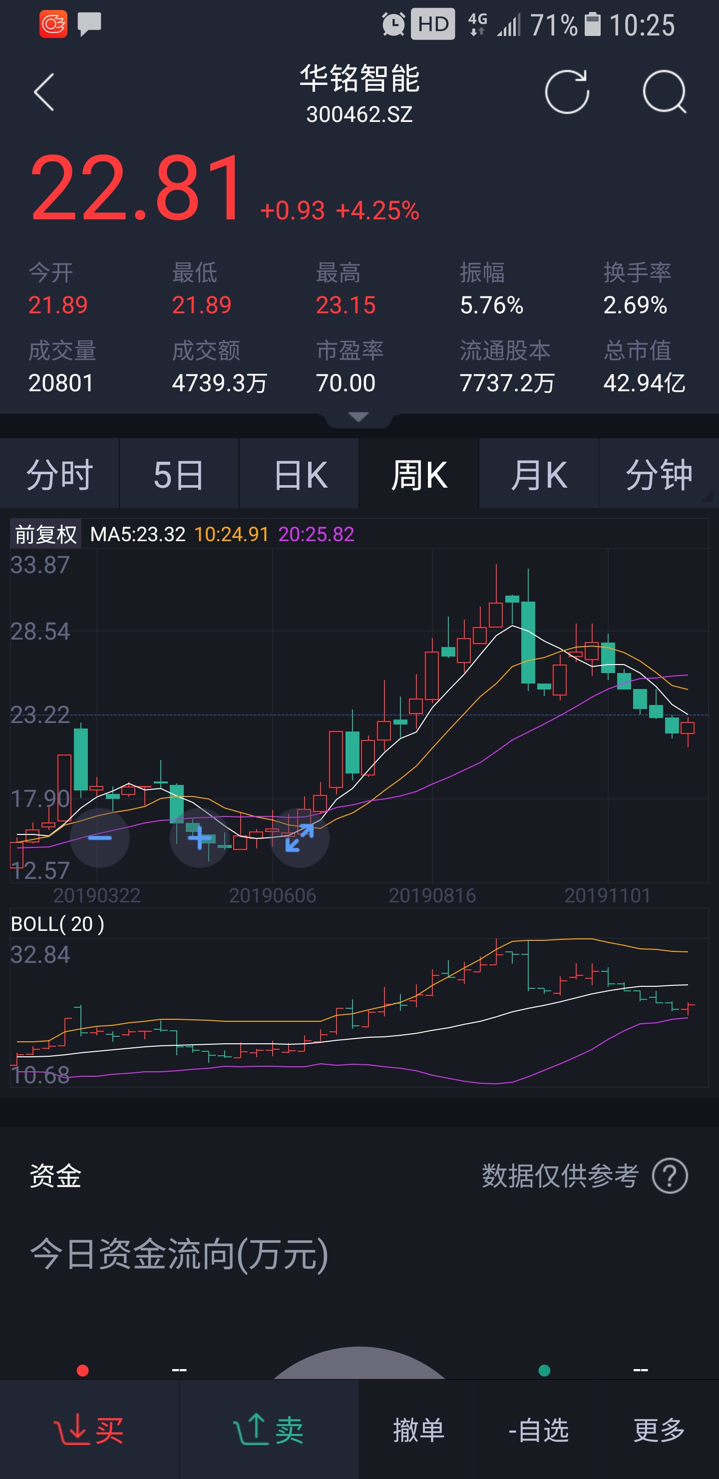 周线发威啦_华铭智能(300462)股吧_东方财富网股吧