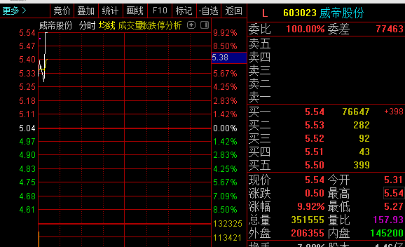 今天的盘前牛股603023威帝股份涨停