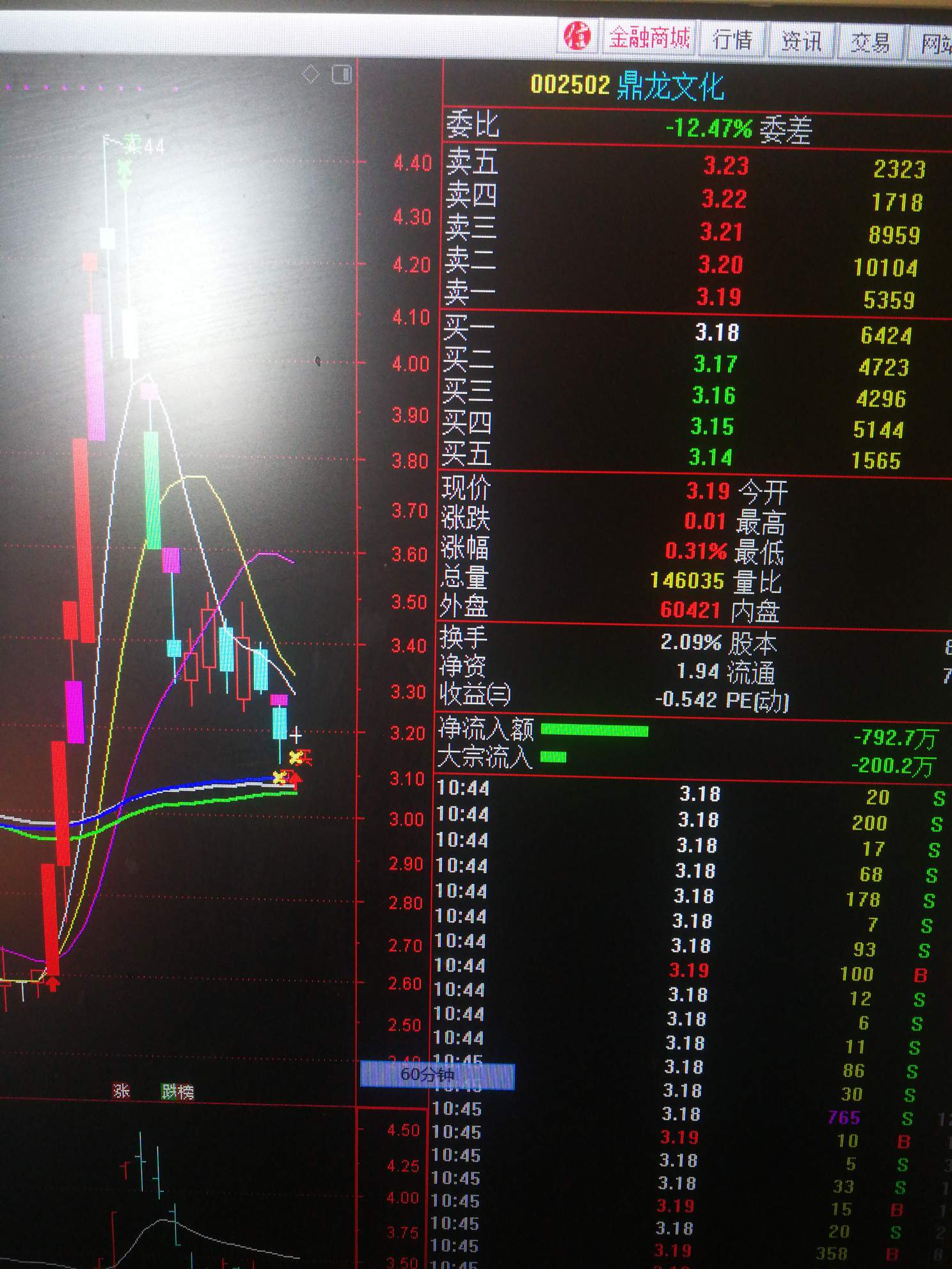 今天10点半主力压盘吸筹002502鼎龙文化,如图