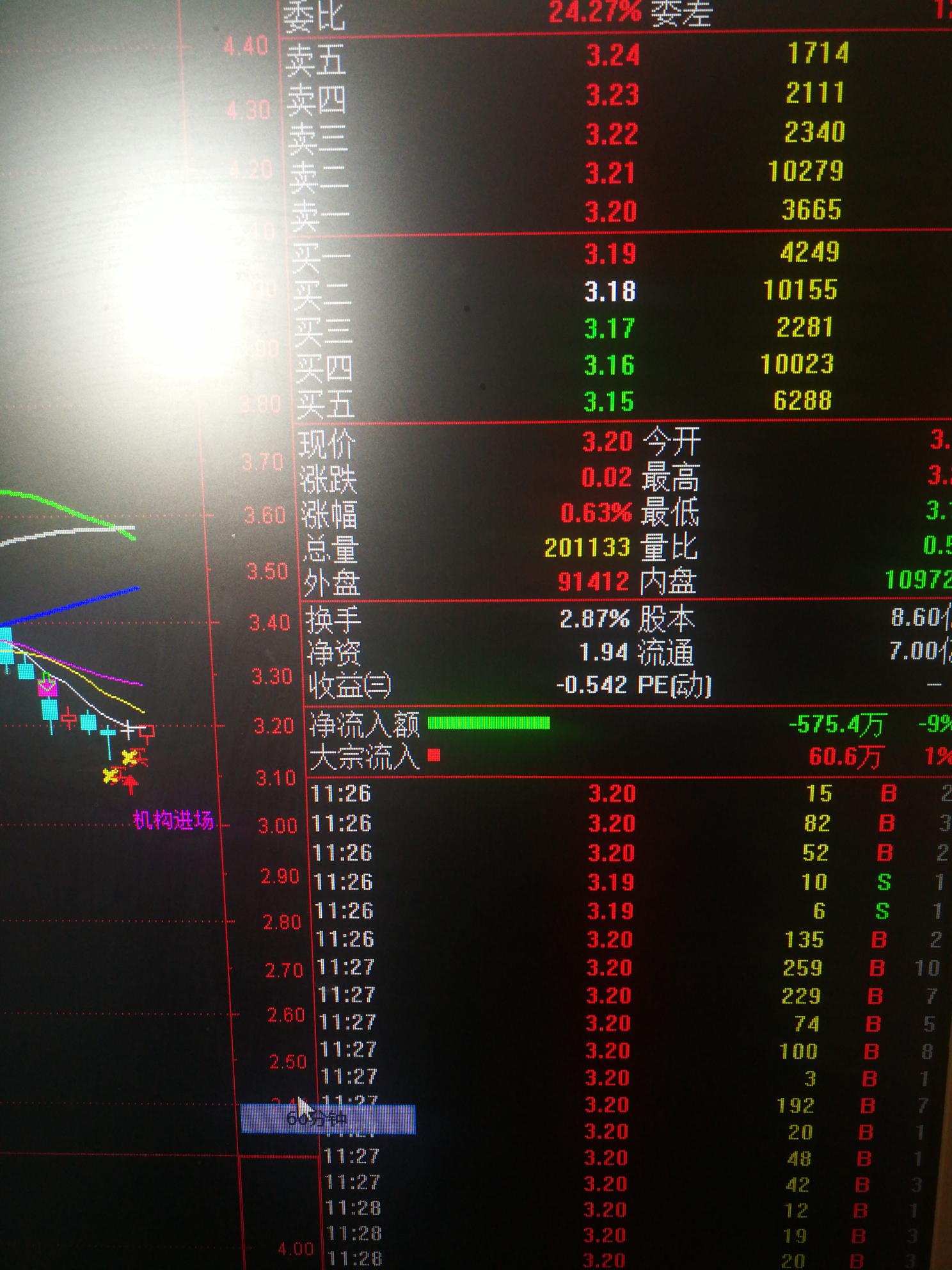 今天11点15分主力进场抢筹002502,如图,补缺3.6元,压力位在4.33元