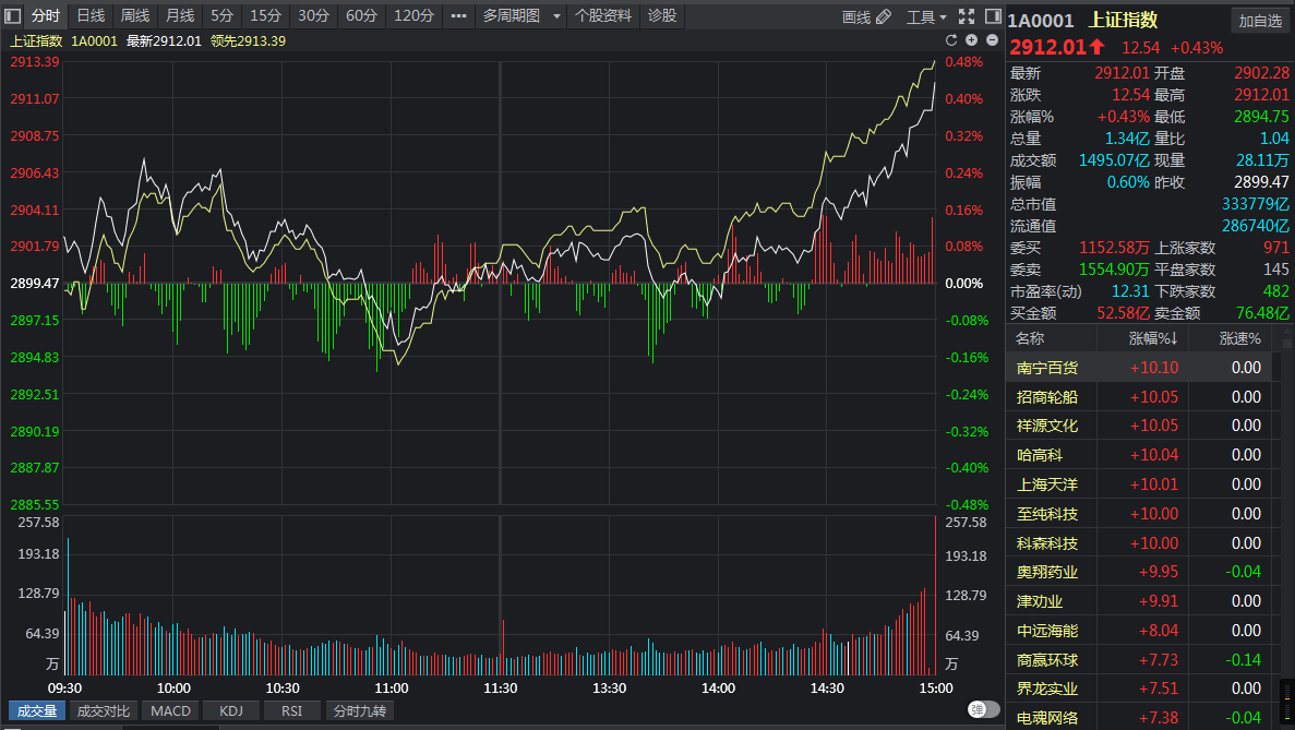 中线股大元泵业今天全天振幅开盘零轴收盘零轴哈皮呢?这么喜欢折腾!