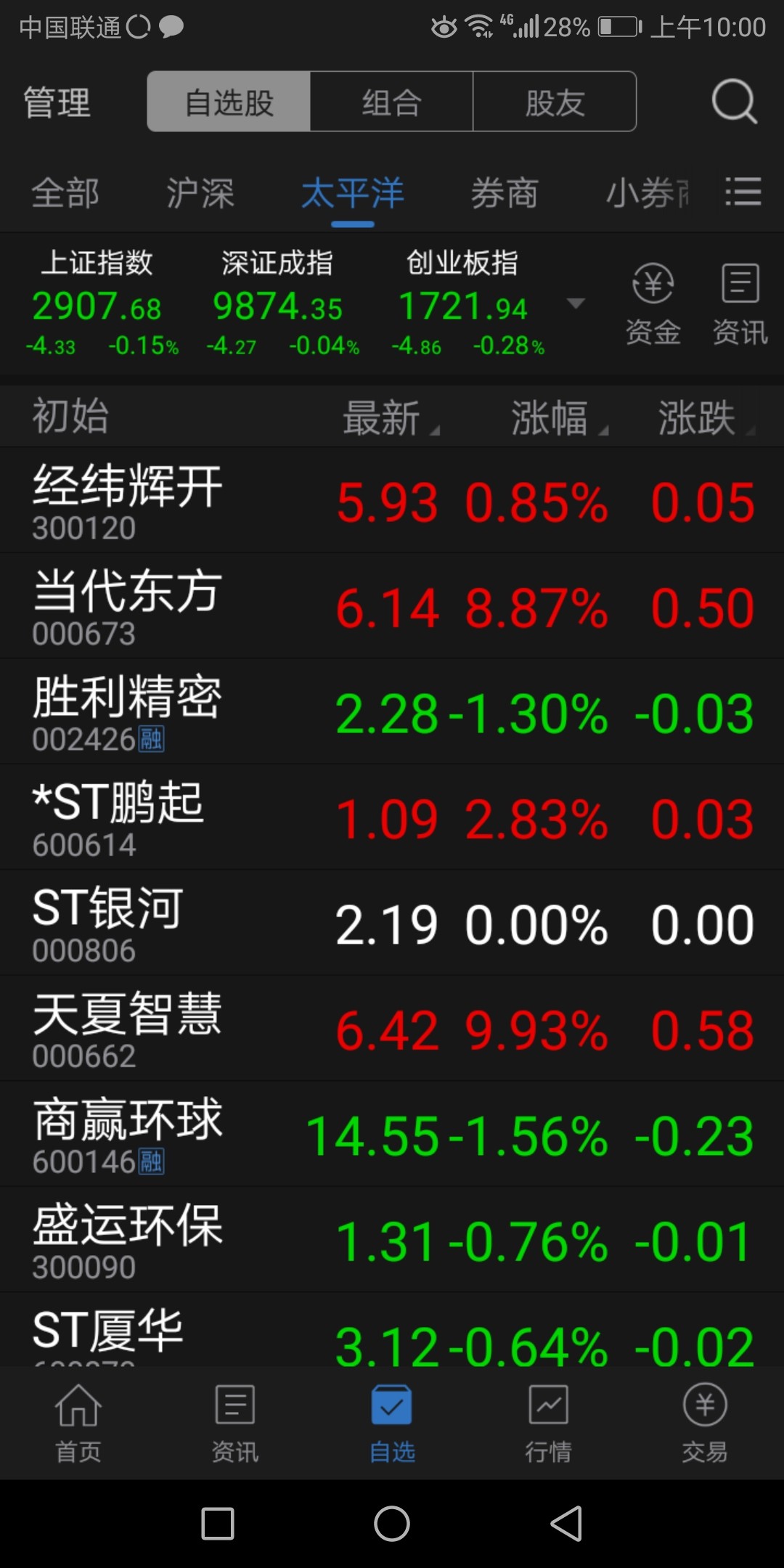 热烈庆祝太平洋股票收益,今日3000万以上