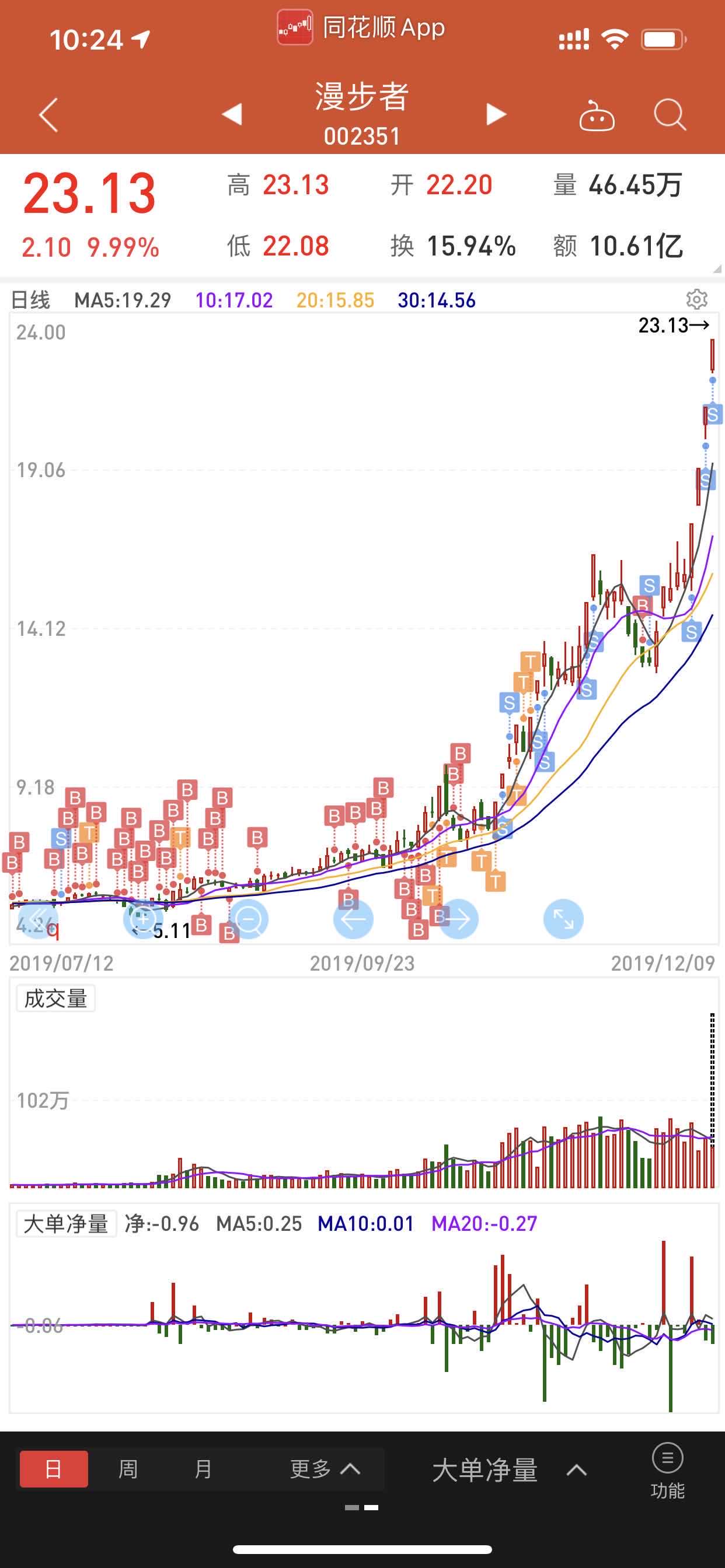 闲来无聊,来这个股票测试一下人气,吹一下我在漫步者的,将来十年,会有