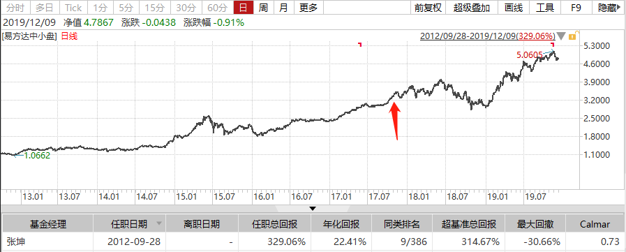 一年一篇的易方达中小盘