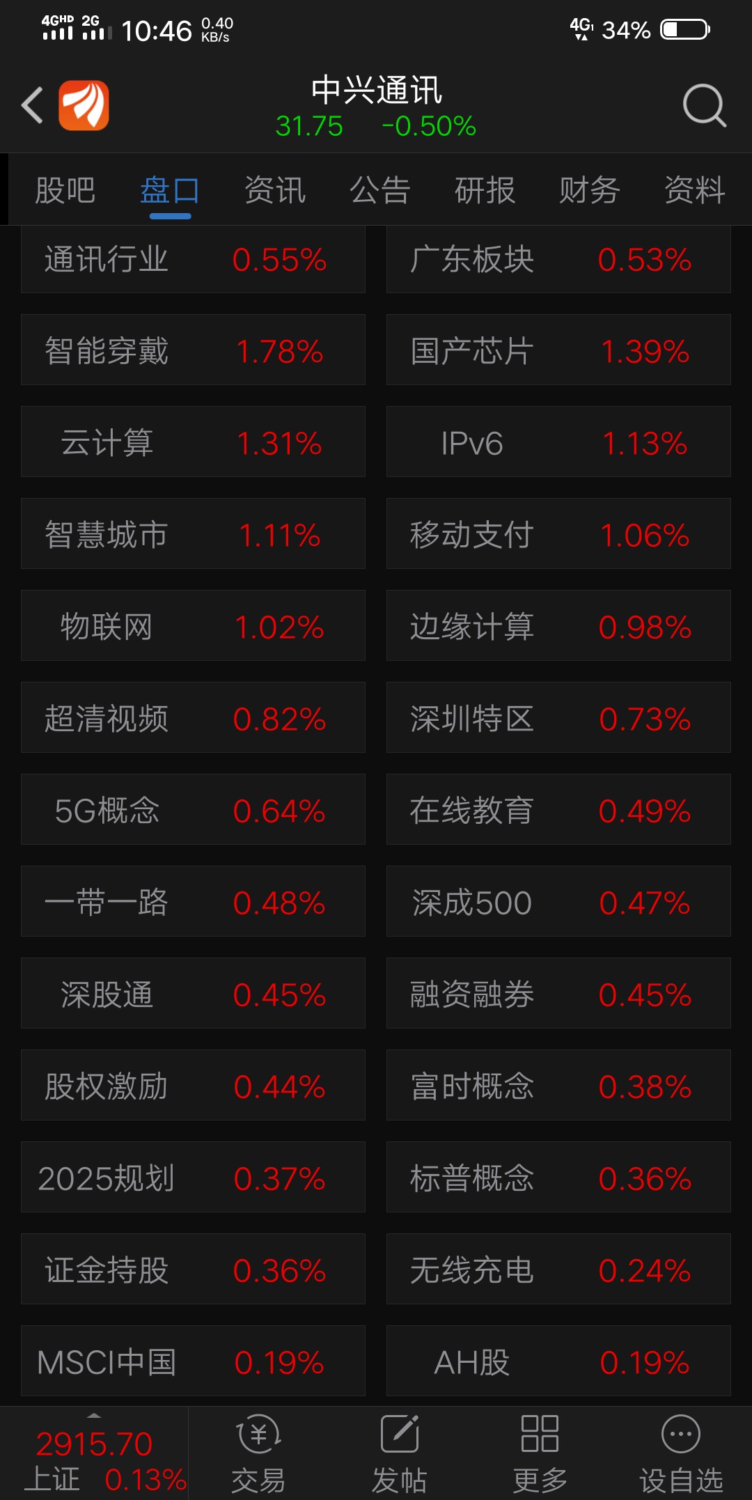 中兴没有一个概念不涨红脸的,就只有最终结果是绿色的