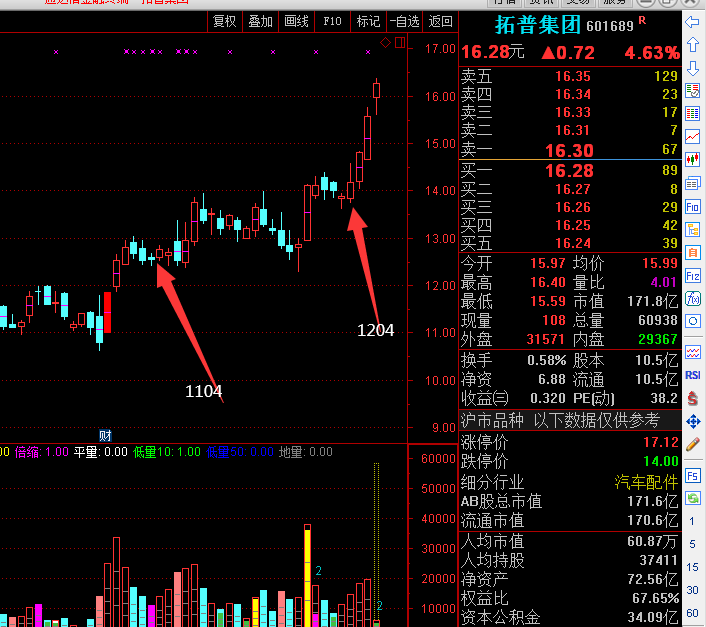 拓普集团(601689)1104我就在v 送出了在1204又再次点评.