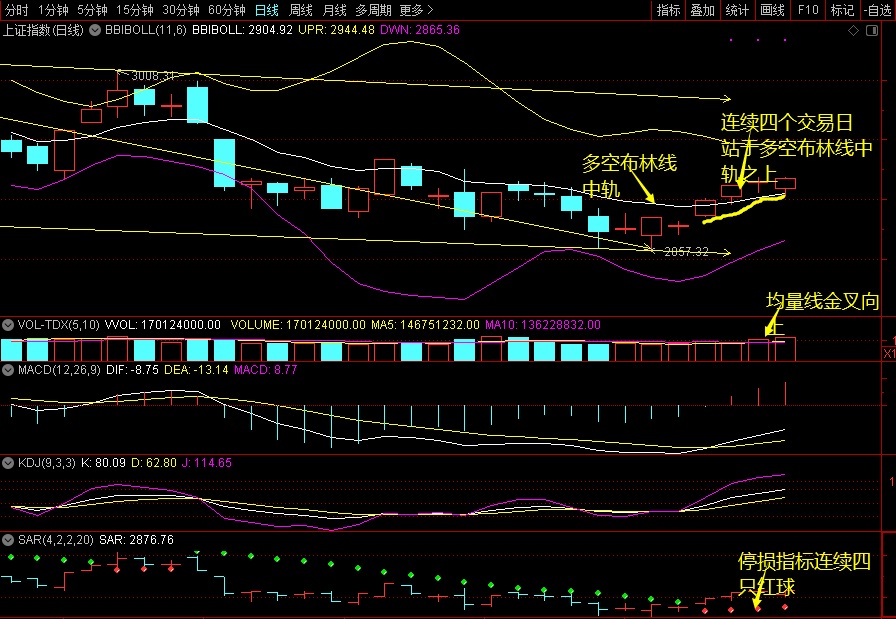 多空布林线图