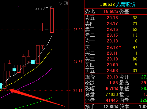 300632光莆股份 进入加速浪了,该股近期的走势完全符合预期哦!