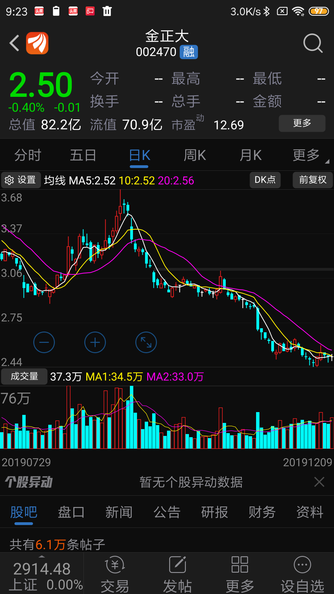 金正大肯定会大涨,不信请看日k图_*st金正(002470)_网