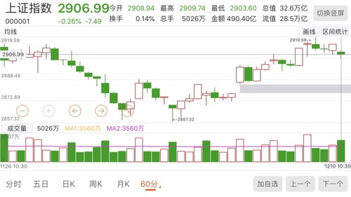 点赞0评论:0收藏返回上证指数吧>>2019-12-10 10:08:26苏秦背剑不求人