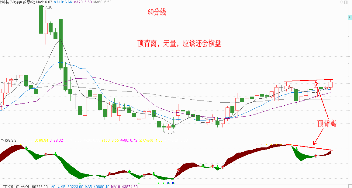 60分钟顶背离,无量横盘为主