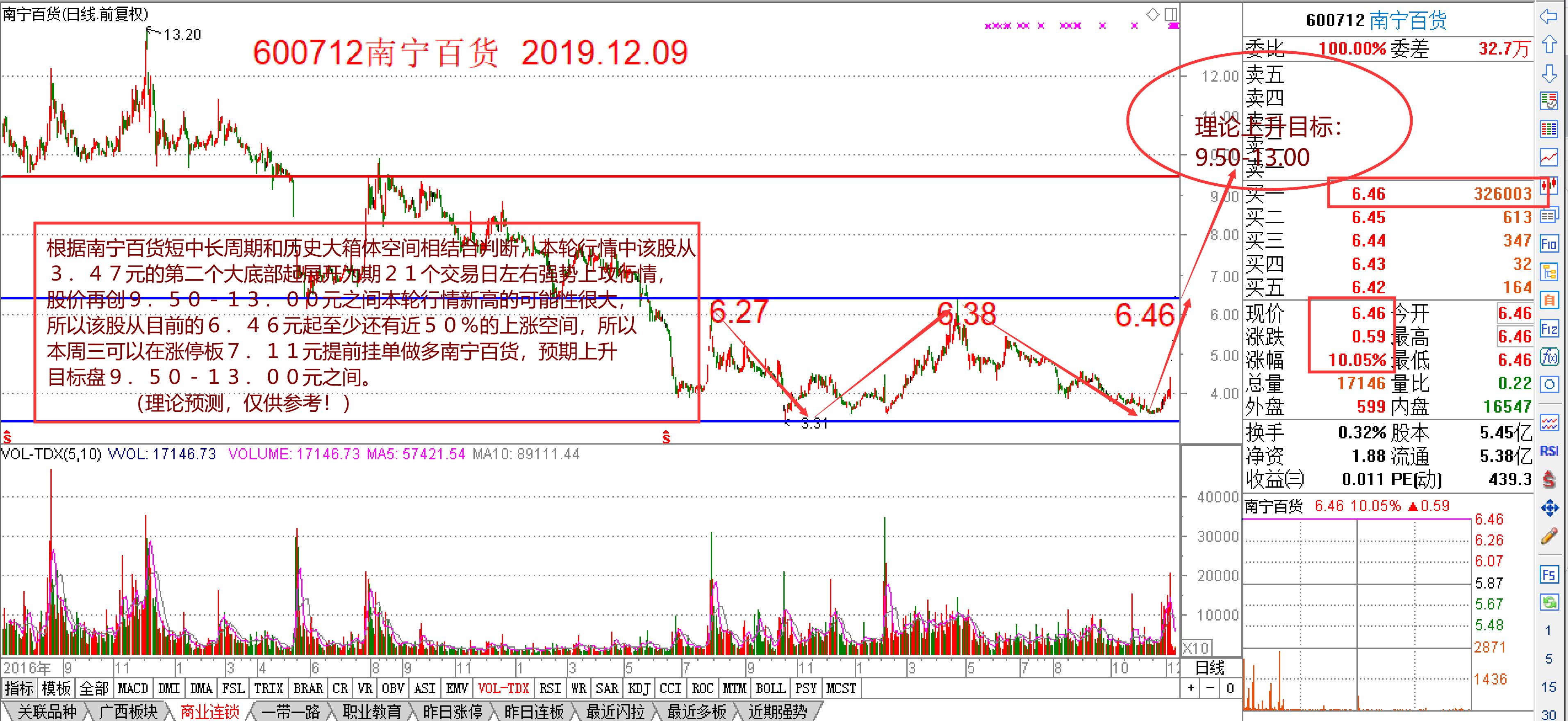 47元的第二个大底部起展开为期21个交易日左右强势上攻行情,股价再创9