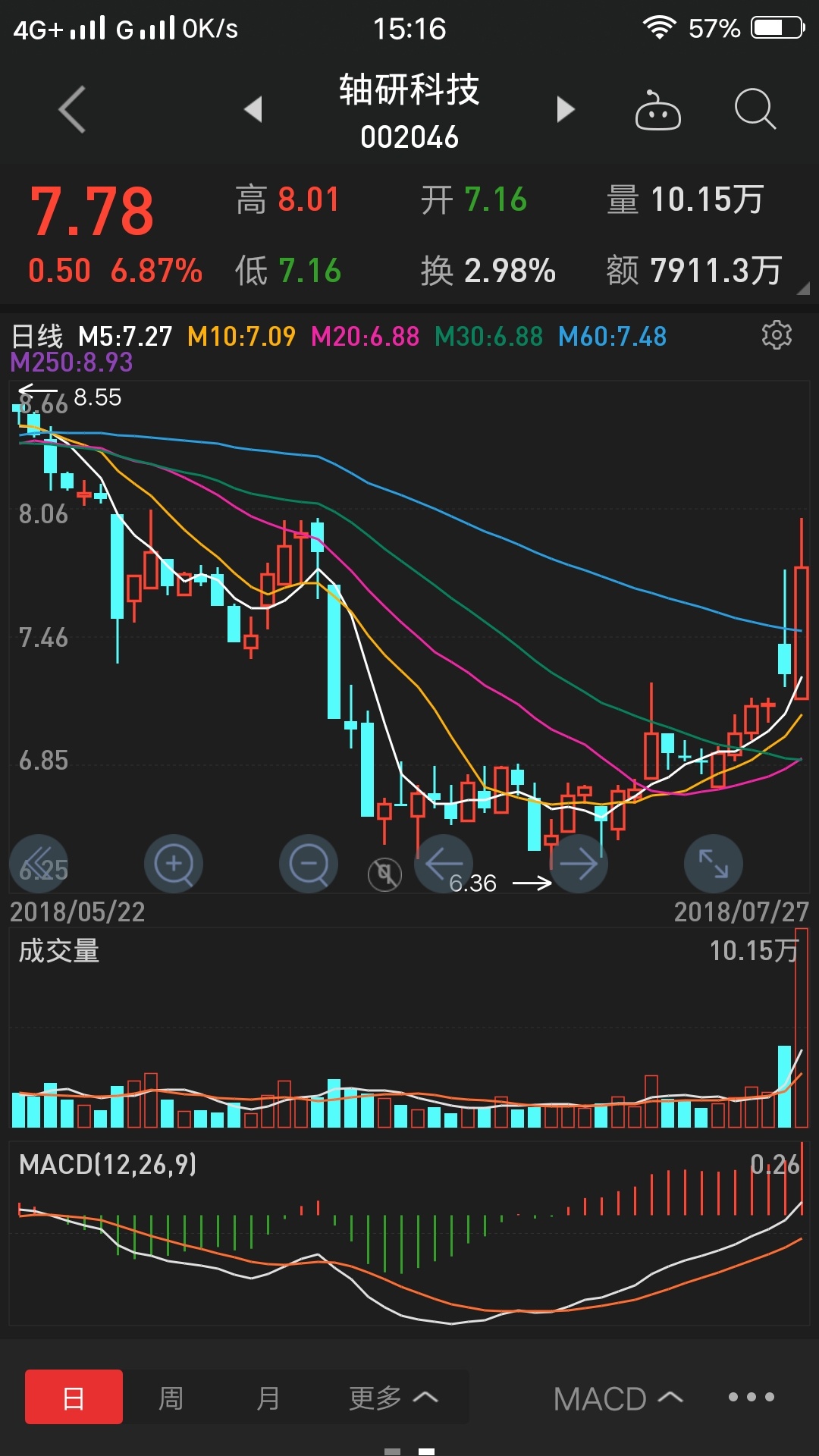 轴研科技今天7,20追进,坑死人,看看k线是假阴线,今天为什么高开,理由