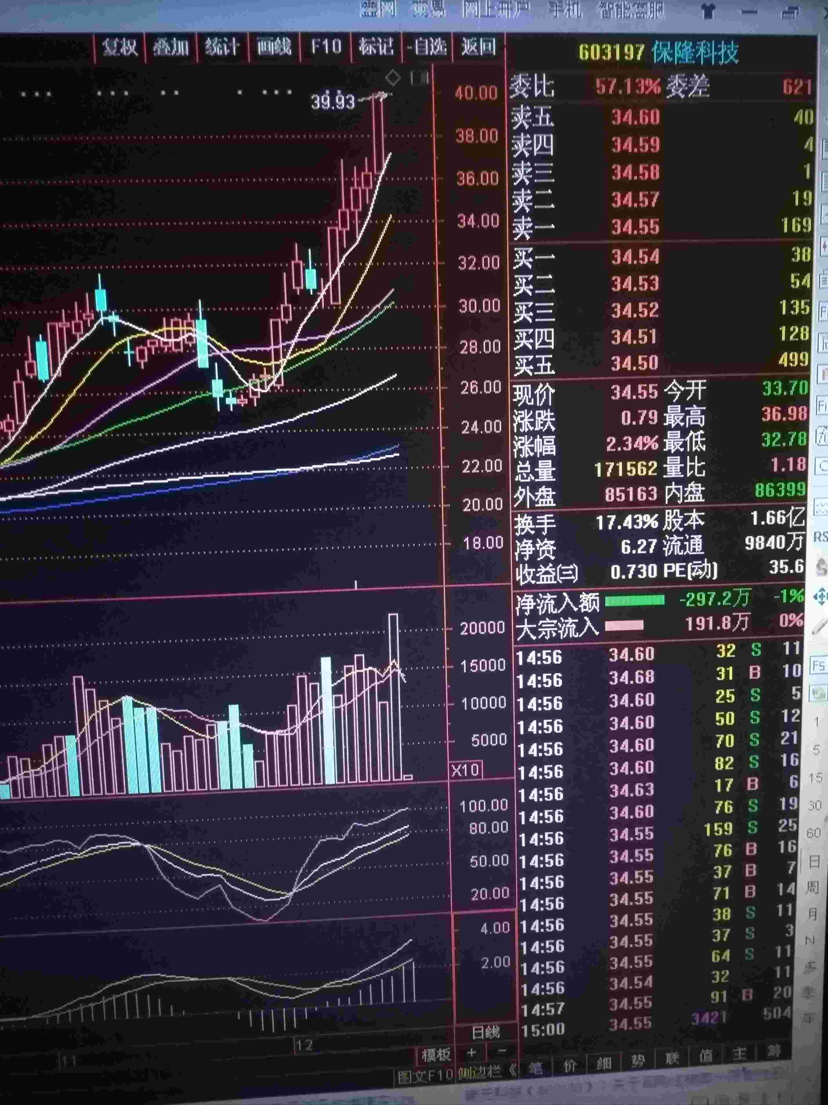 今天主力不作为未能封板,胎压监测行情并没有结束,须在35元这里再洗盘