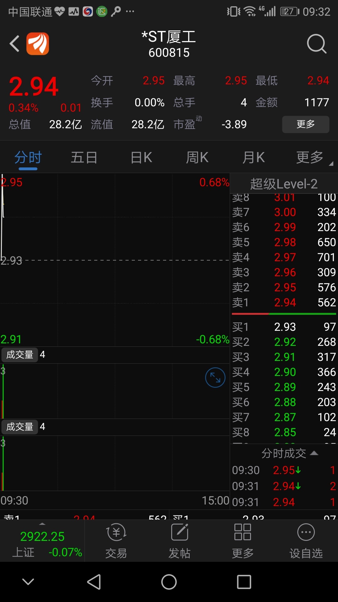 捂股惜售啊大家,成交四手一千一_*st厦工(600815)股吧