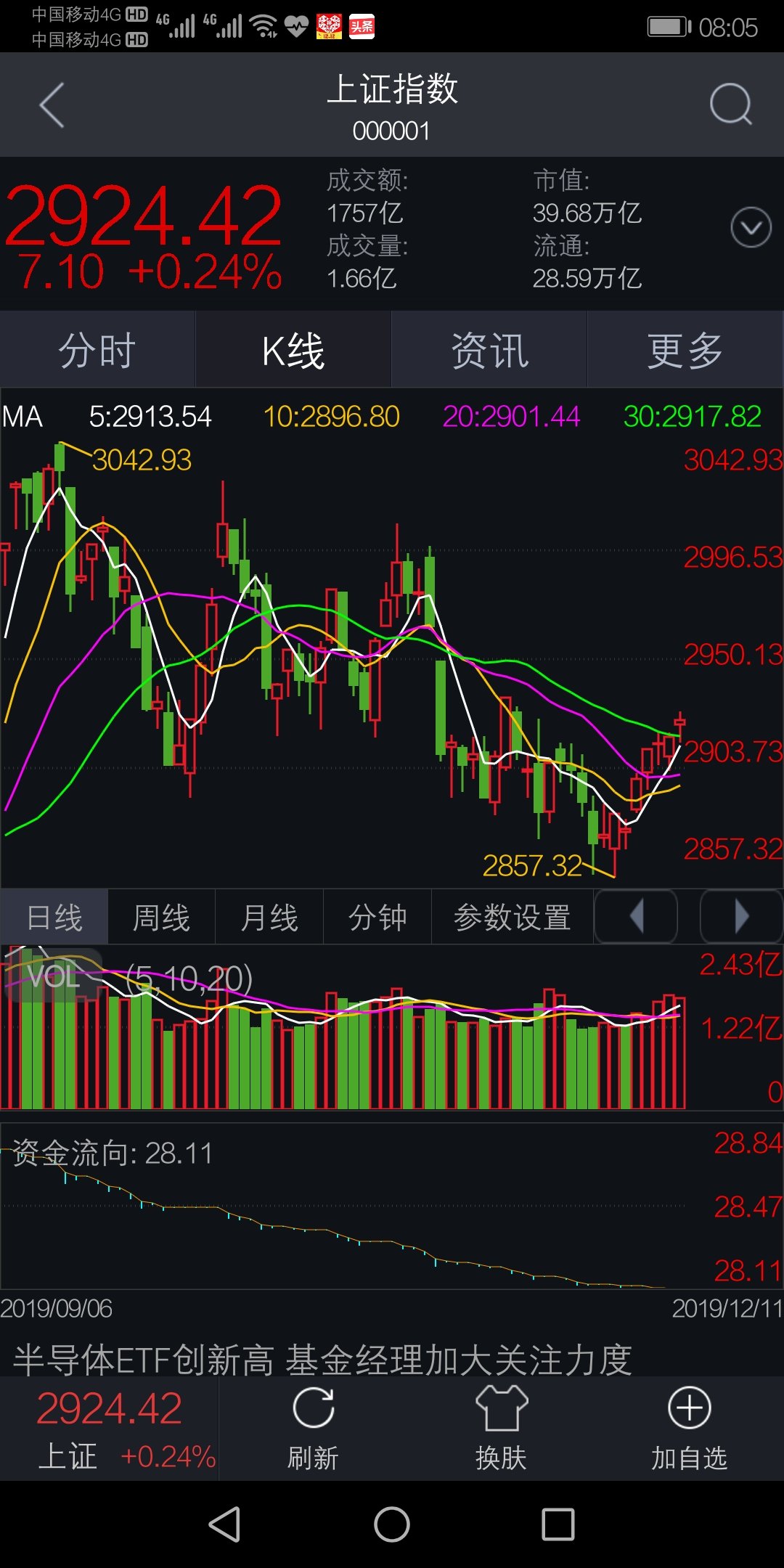 信流氓一星死在城投错过一大波行情,再错过一两年,最后发现其他股大盘