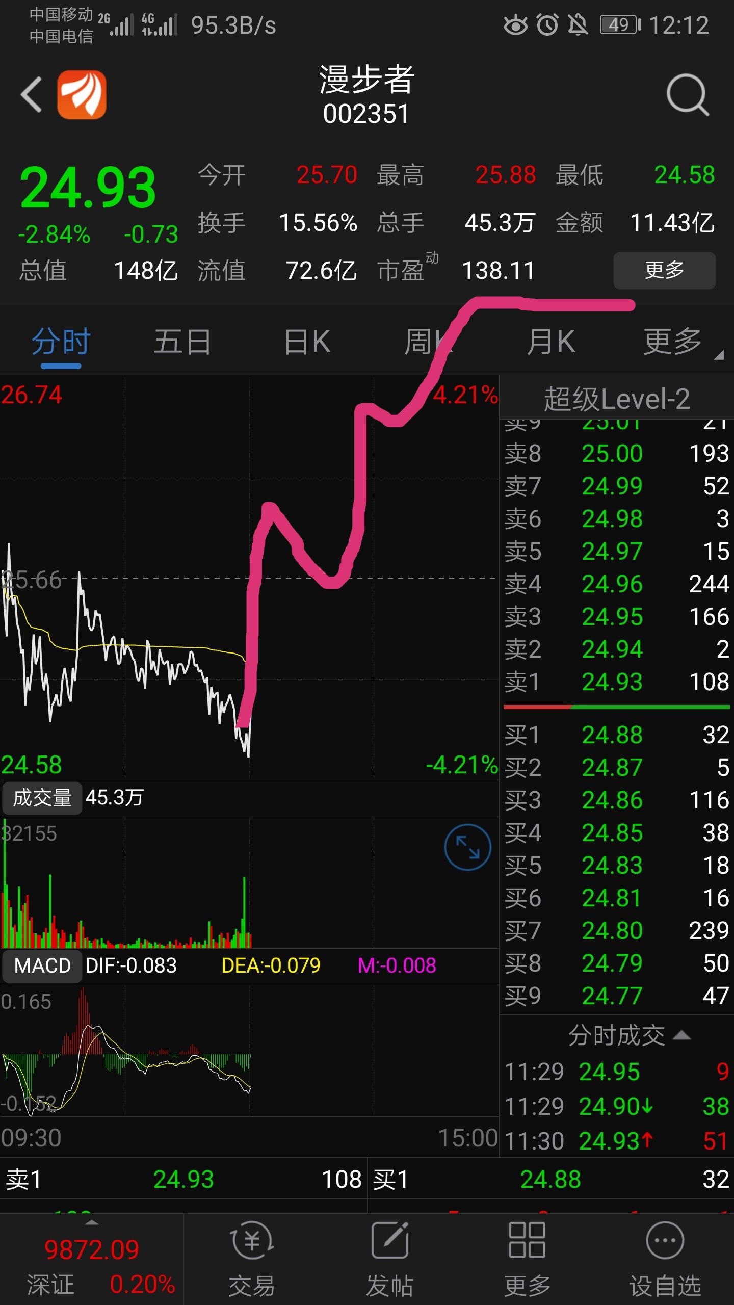 大胆预测下午走势!龙头首阴!_漫步者(002351)股吧_网