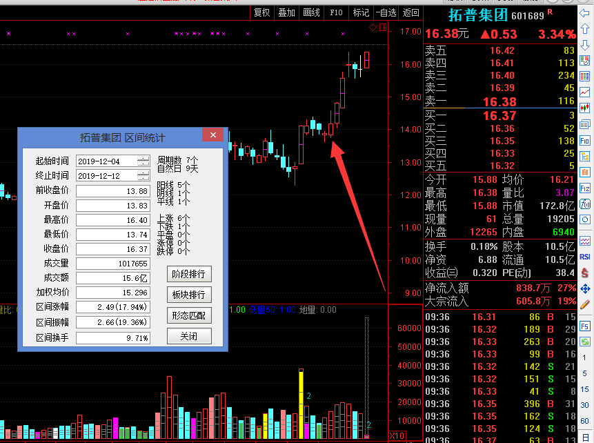 拓普集团(601689)今天又新高了,准备冲过左峰了.