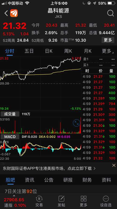 哈哈,美国上市的中概股晶科能源,在连涨5天略调一天后