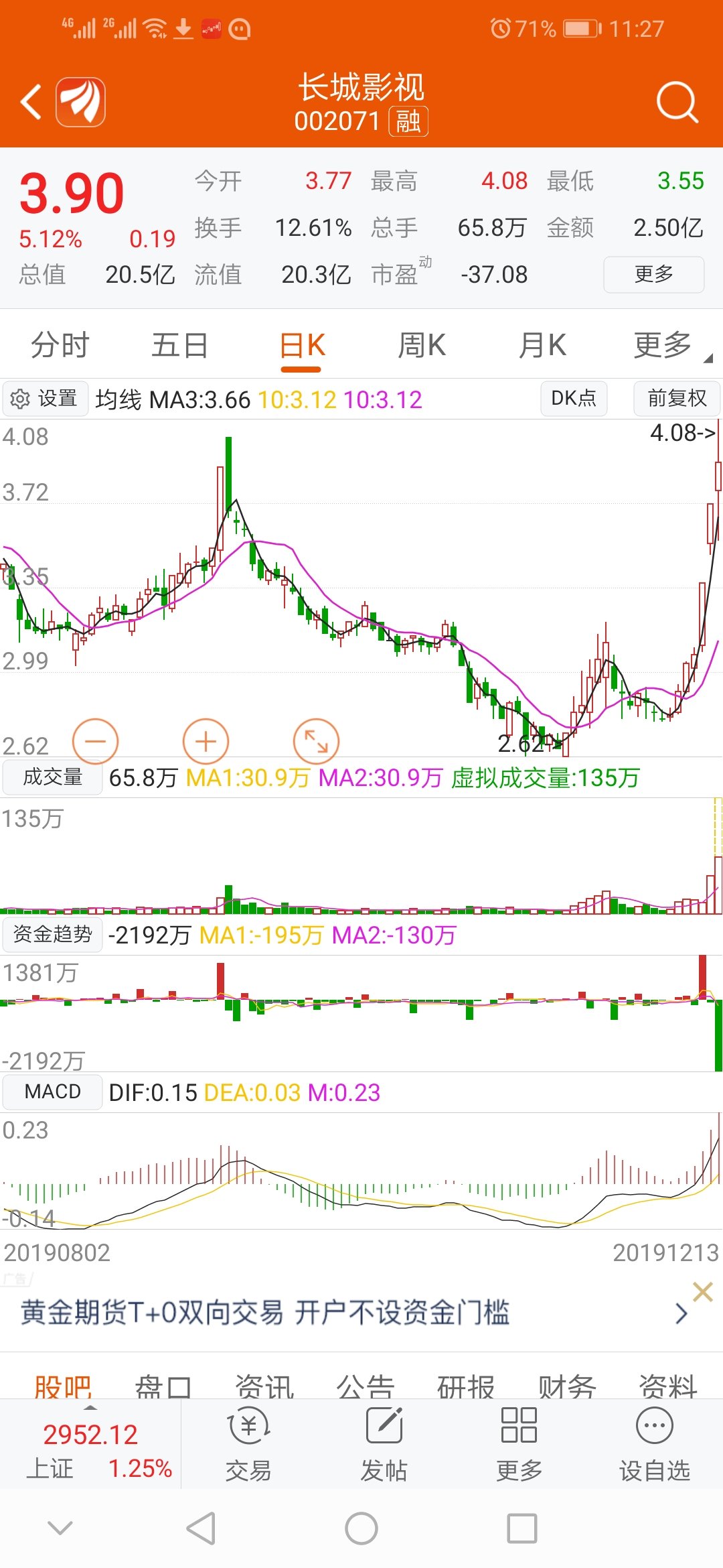 13周三长城影视,大涨5%卖出,清仓.资金流出.