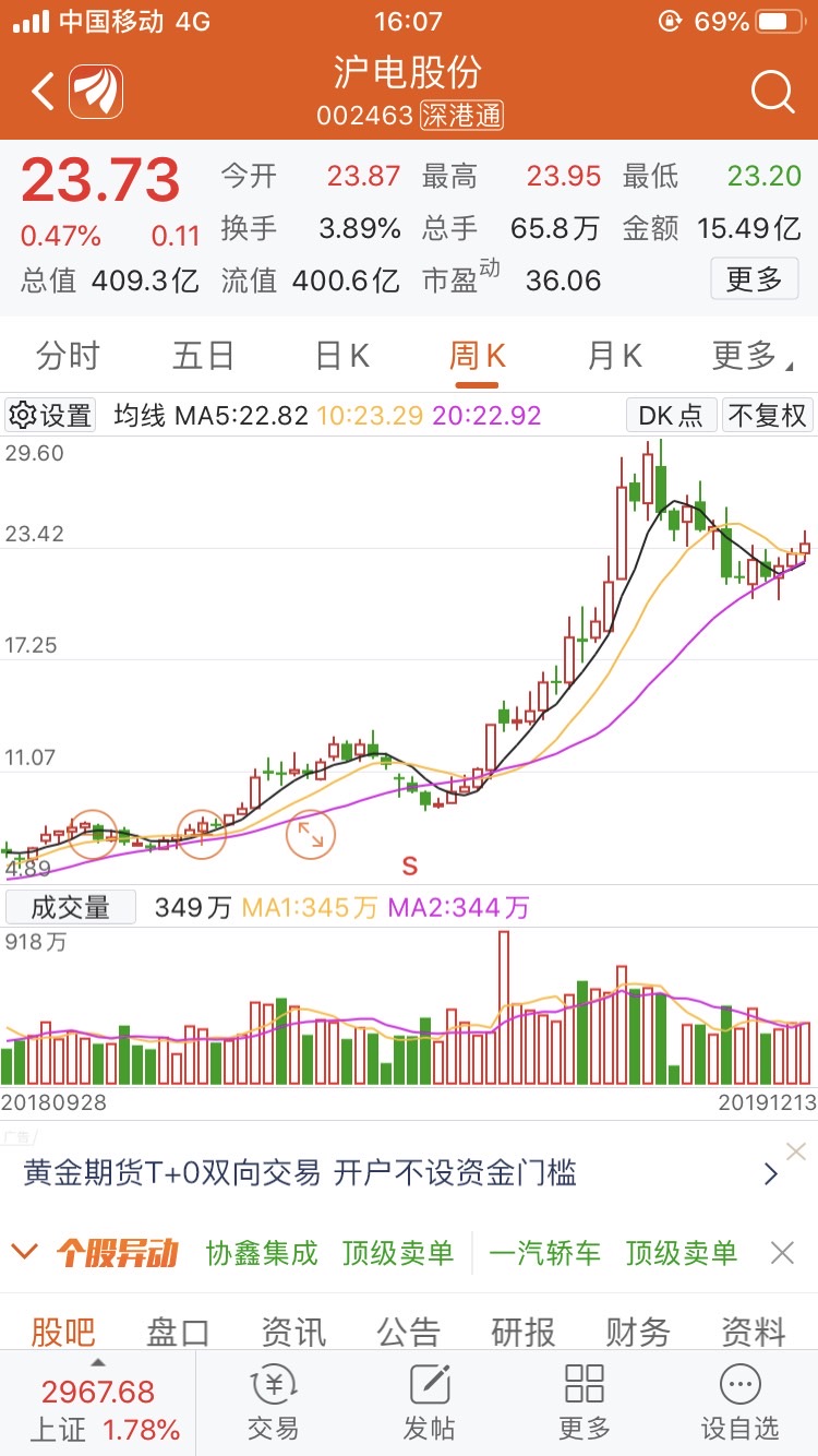 感谢沪电满足我的要求,周线收阳,下周可否继续[想一下]_沪电股份