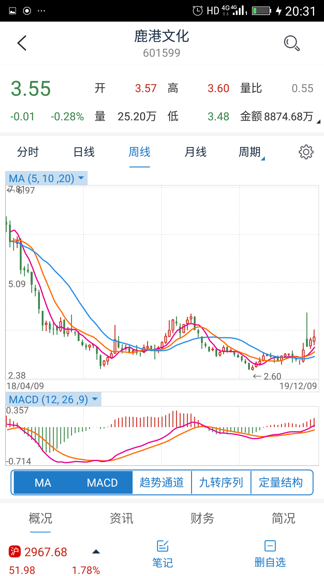 鹿港文化:1.大趋势还算可以,超跌股,关键下周二来一个