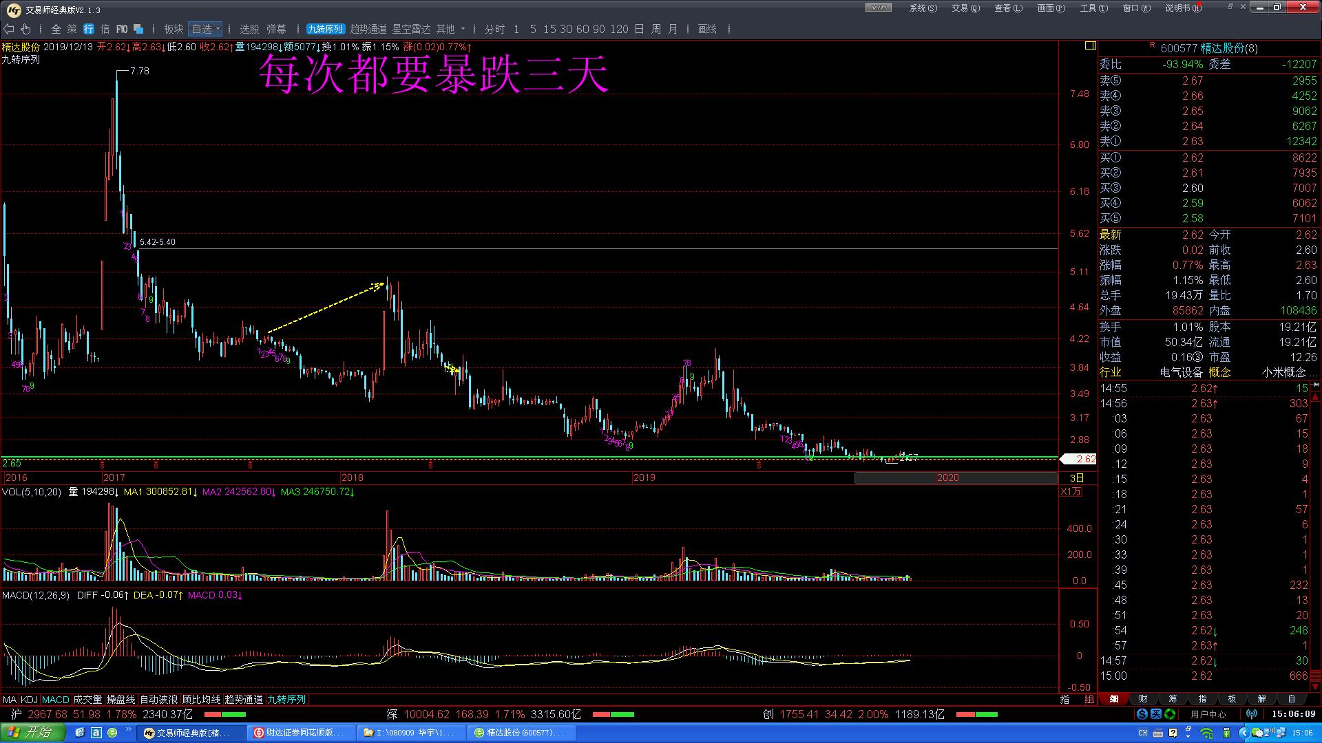 看图不涨_精达股份(600577)股吧_东方财富网股吧