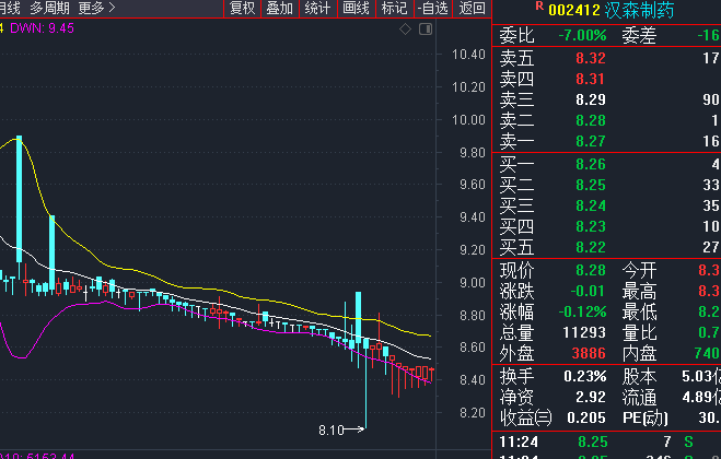 吓跑的很多人,拉起来也没人跟_汉森制药(002412)股吧_东方财富网股吧