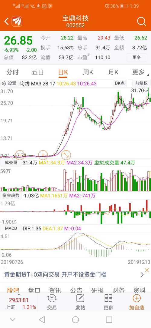 13,股票资金流出跳水,下跌.回避_宝鼎科技(002552)