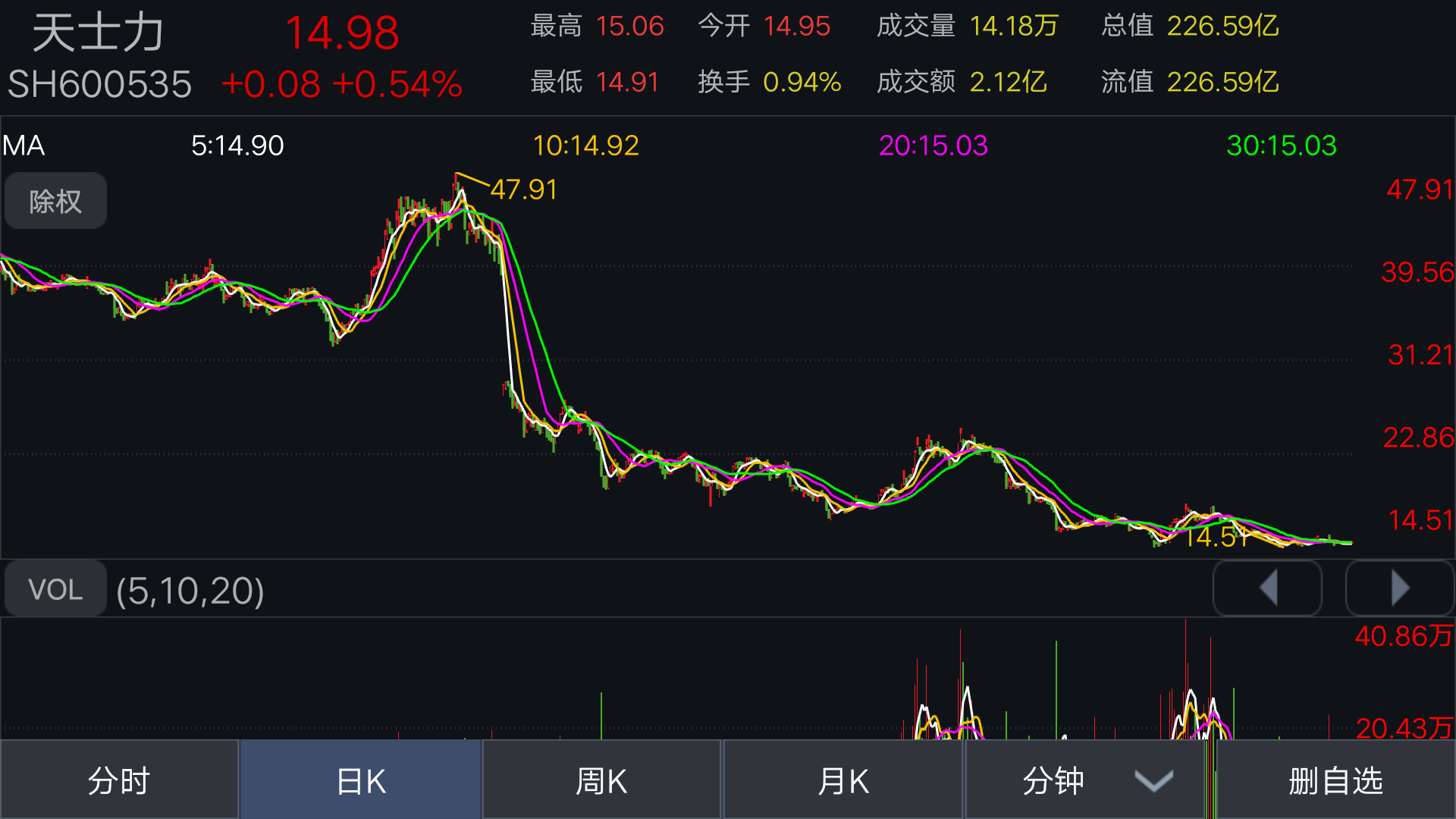 天士力历史低点,短期大盘稳定,天士力的股价更是创出了历史低点,实属