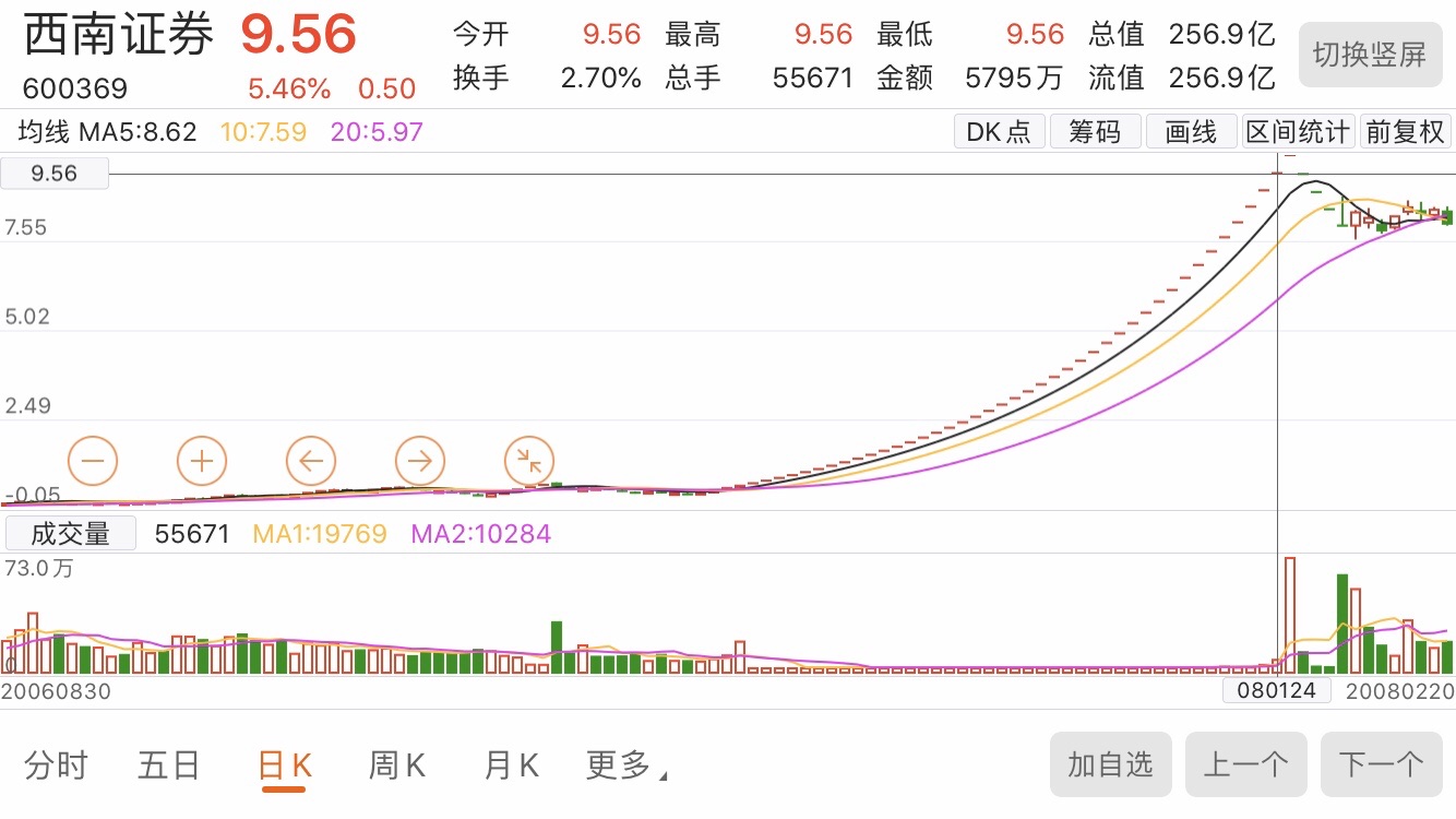 当年的st长运重组西南证劵,拉出了40个涨停板,0.5元涨