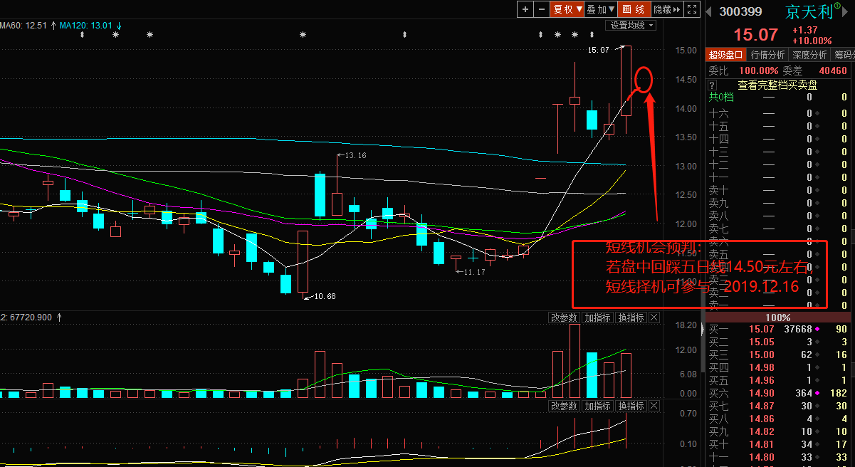 12.15日晚上提前预判股票池个股短线支撑参与机会解套,仅供分享.(欢