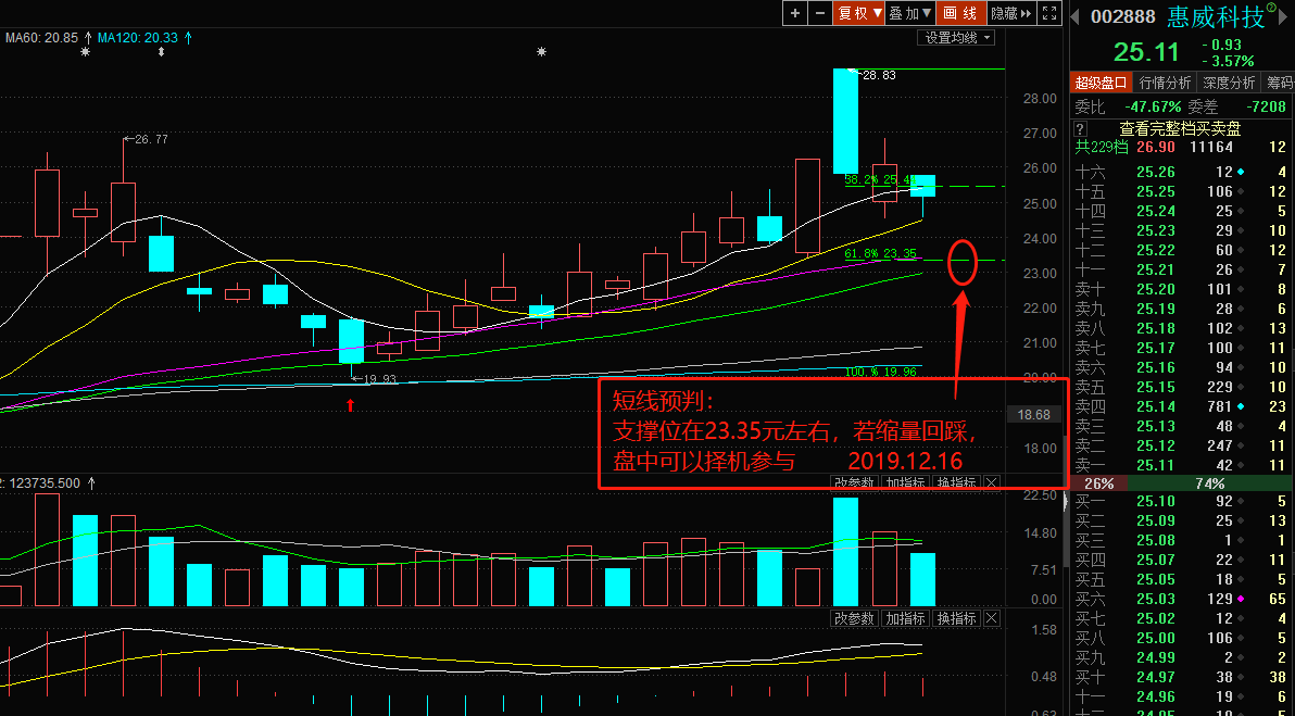 12.15日晚上提前预判股票池个股短线支撑参与机会解套,仅供分享.(欢