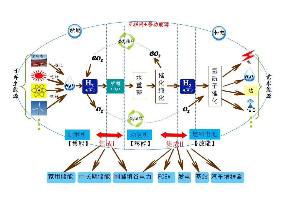 水氢路径是氢能与燃料电池发展的新思路