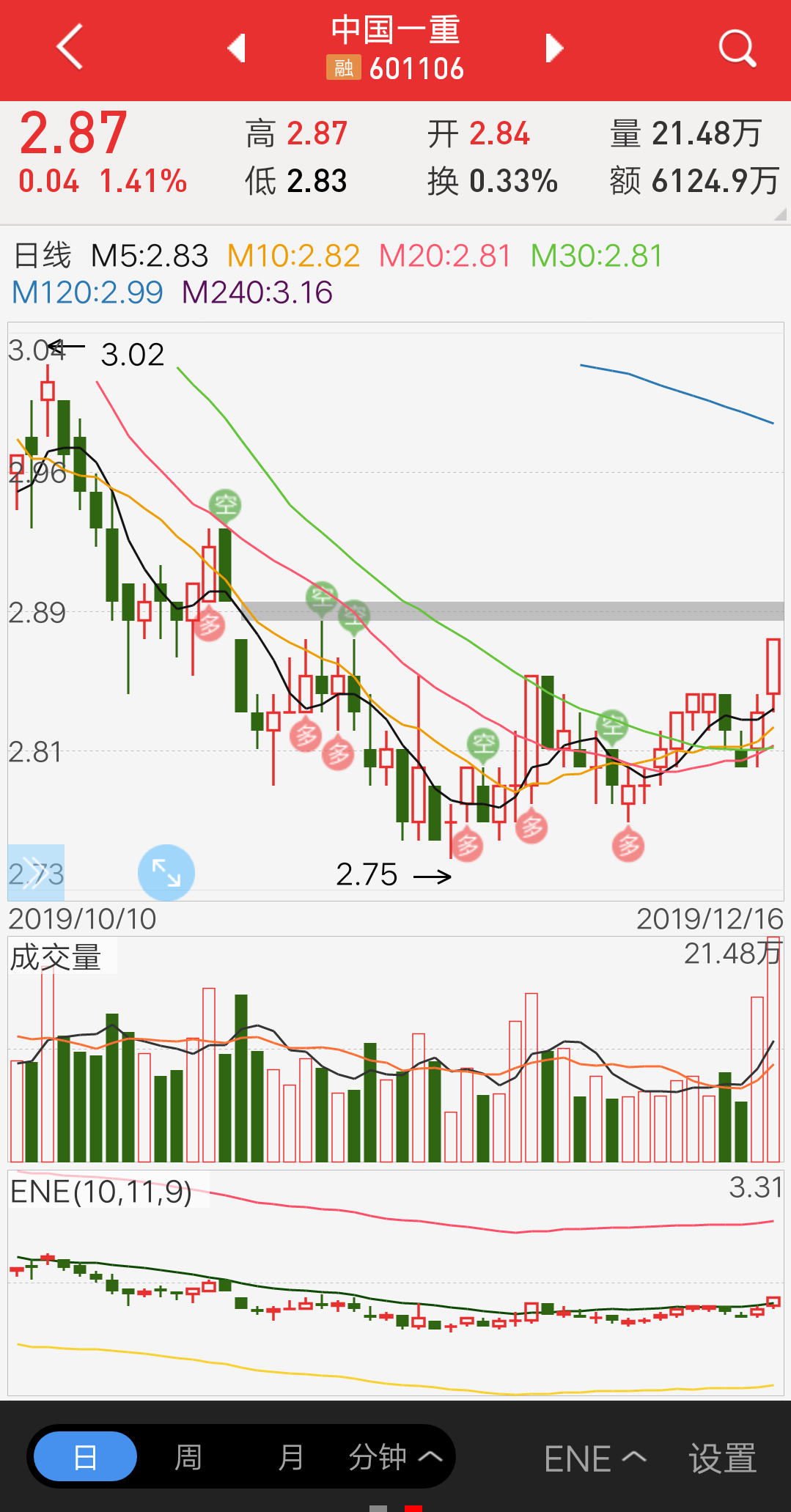 我先来说,中国一重没有利好的情况下短期3.