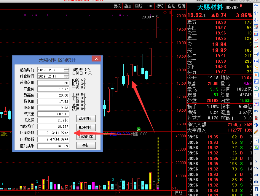 1206送出的 天赐材料(002709)今天继续上涨新高.继续持股待涨.